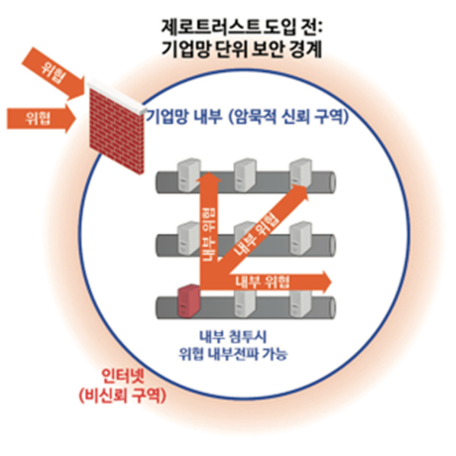 제로트러스트 도입 전 기업망 단위 보안 경계