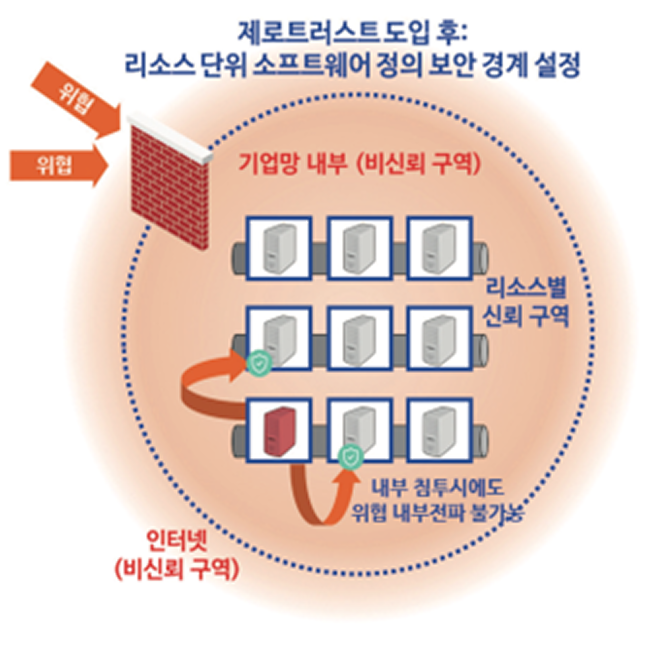 제로트러스트 도입 후 리소스 단위 소프트웨어의 정의 보안 경계 설정