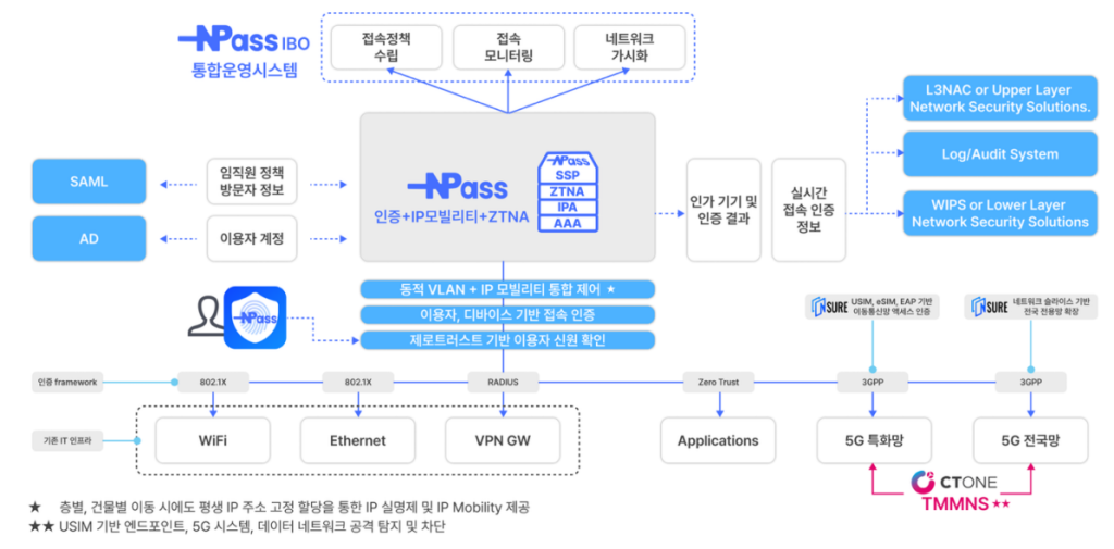 NPass 운영 개념도